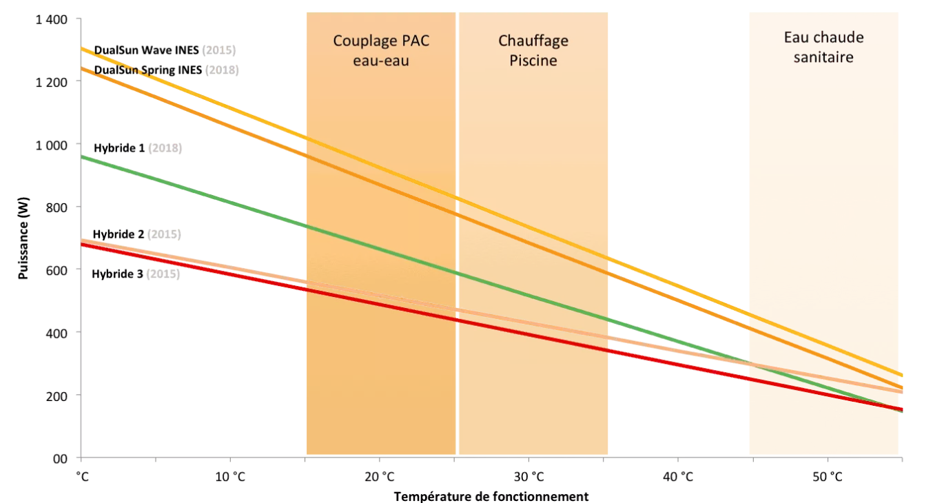 Tout comprendre du calcul des performances thermiques des capteurs PV/T